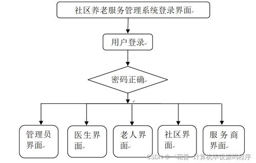 Java JSP社區(qū)養(yǎng)老服務(wù)管理系統(tǒng)畢業(yè)設(shè)計(jì)指南 從選題到運(yùn)行維護(hù)服務(wù)的完整路徑